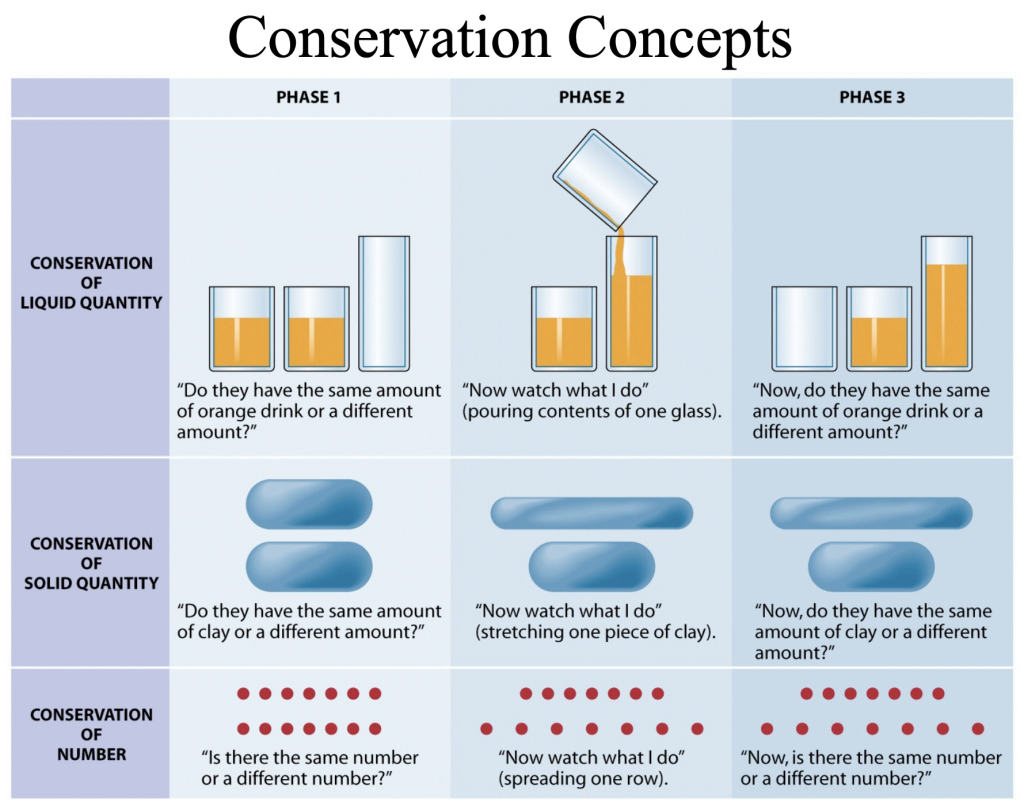 table of the Conservation Concepts of liquid, solid, and number