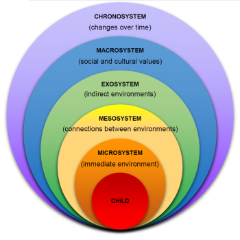 Ecological Theory – The Whole Child: Development in the Early Years