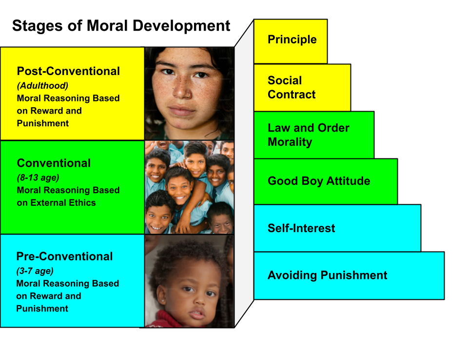 Chart of the stages of Moral Development from the pre-conventional, conventional, and finally post-conventional.