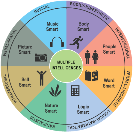 graphic of circle divided into eight equal slices labeled Musical, Bodily-Kinesthetic, Interpersonal, Verbal-Linguistic, Logical-Mathematical, Naturalistic, Intrapersonal, Visual-Spatial