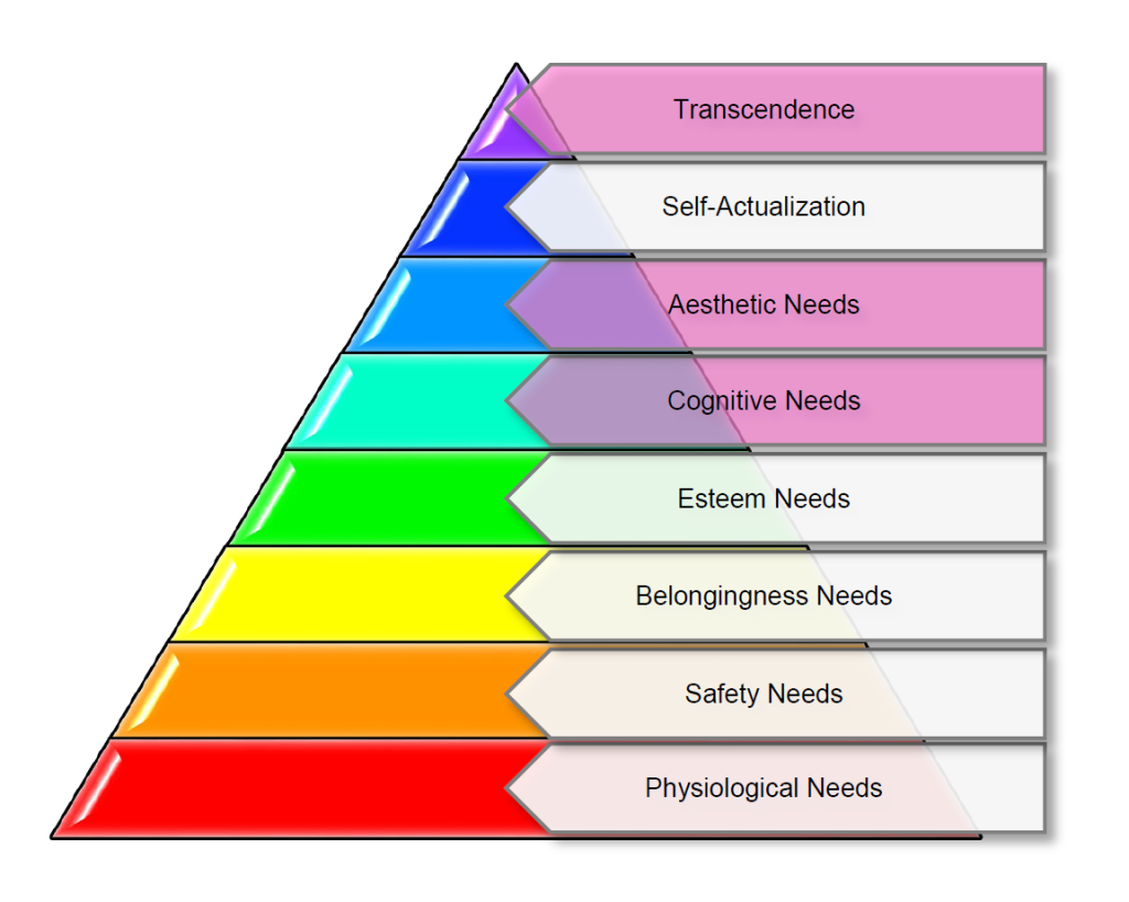 diagram of a pyramid divided into eight parts starting from the bottom to top are: Physiological Needs, Safety Needs, Belongingness Needs, Esteem Needs, Cognitive Needs, Aesthetic Needs, Self-Actualization, and at the top is Transcendence