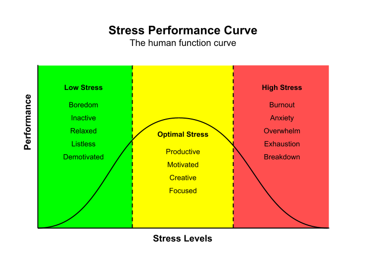 Chart of the stress performance curve starting from low stress to optimal stress and finally high stress.