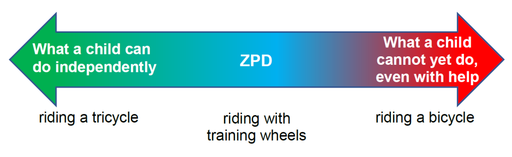 a horizontal rectangle with arrows pointing in opposite directions. Arrow point to left with label: What a child can do independently, riding a tricycle. The center with label: ZPD, riding with training wheels. Arrow point to right with label: What a child cannot yet do, even with help. riding a bicycle.