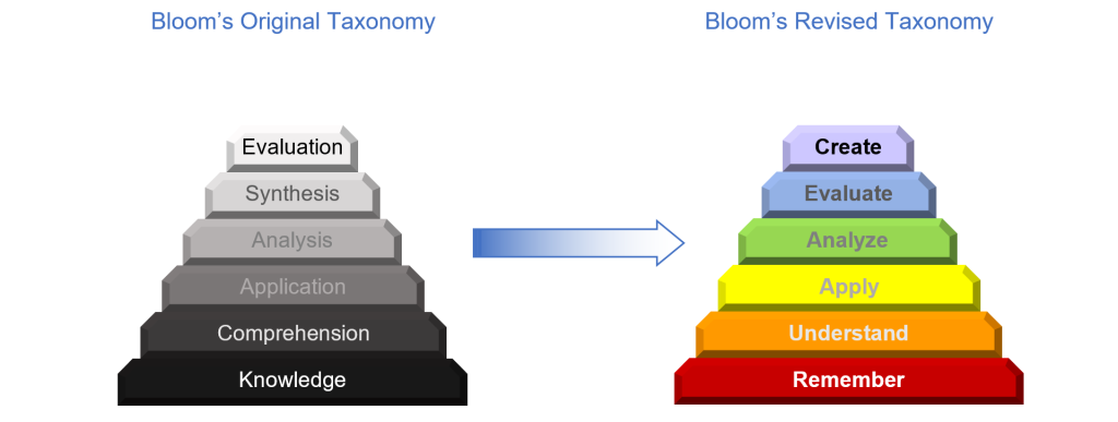image of Bloom's Original Taxonomy Pyramid on the left and Bloom's Revised Taxonomy Pyramid on the right
