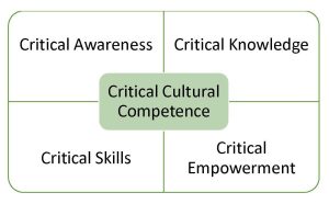 Figure of connected boxes each including an element of critical cultural competence