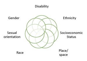 Venn diagram depicting intersecting circles labeled with various identities, including disability, ethnicity, socioeconomic status, place/space, race, sexual orientation, and gender.