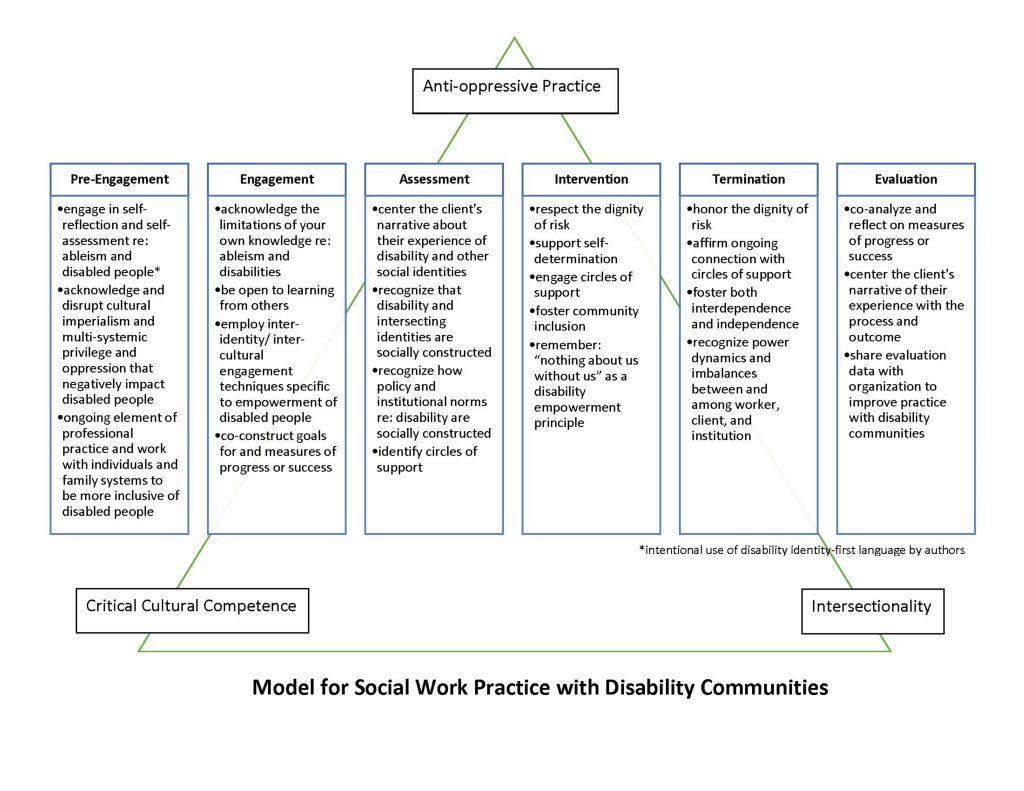 Model for social work practice with the disability community. Triangle in the background with the following at each corner of the triangle: Anti-oppressive practice (top), Intersectionality (bottom right), Critical Cultural Competence (bottom left). Overlaying the triangle are six text boxes in columns with the following headings from left to right: Pre-Engagement, Engagement, Assessment, Intervention, Termination, and Evaluation. In each text box/column is a bulleted list of actions. For example, the first bullet in Pre-Engagement is "engage in self-reflection and self-assessment." Detail of bulleted lists in readable graphic below.