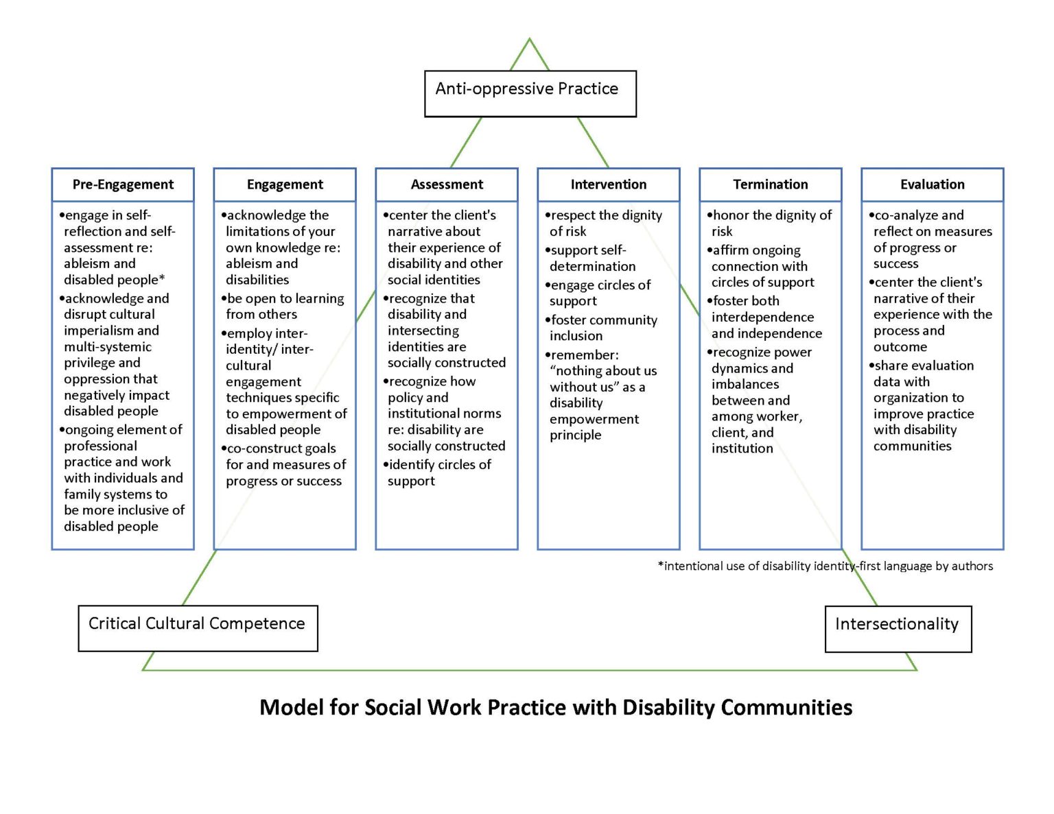 A Model for Social Work Practice with Disability Communities Connecting Critical Cultural