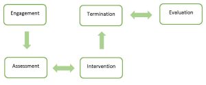 Figure of planned change process with multidirectional arrows between assessment/intervention and termination/evaluation steps