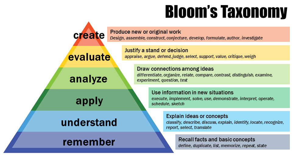 Understanding Bloom s Taxonomy Reading and Writing Successfully in College A Guide for Students Revised Edition