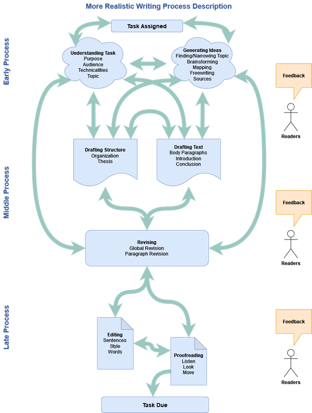 More realistic model of the writing process that includes separated "stages" that match the sections of the text. The stages are divided into early process (understanding the task and generating ideas), middle process (drafting structure, drafting text, and revising), and late process (editing and proofreading, treated separately). Down the right side, there is a stick figure with "feedback" in a speech bubble overhead repeated at each phase of the process. Linking nearly all of the elements in this diagram are double-ended arrows. 