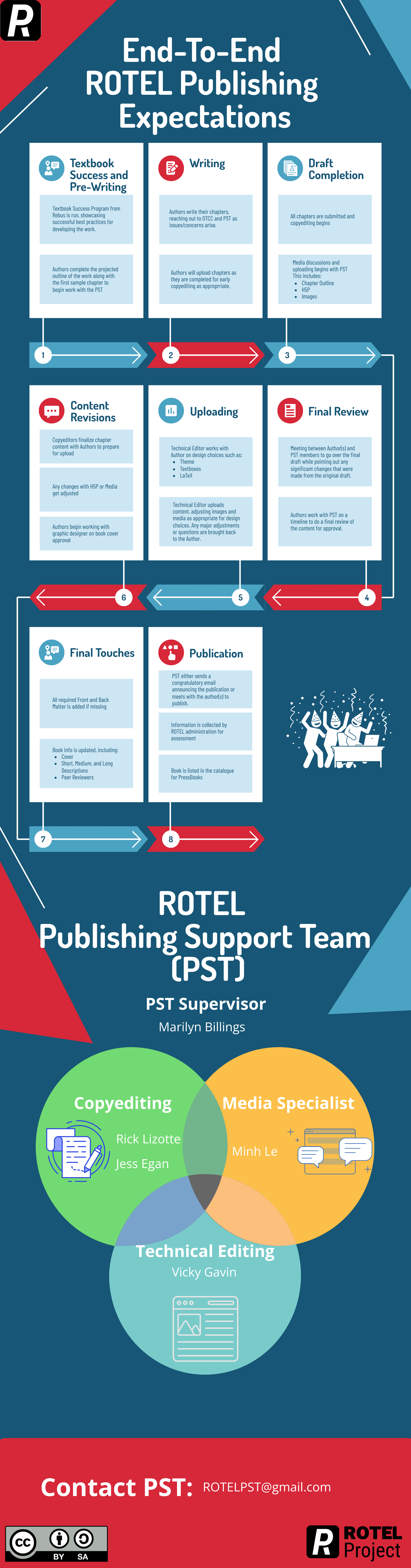 An infographic with the milestones laid out and the PST structure and contact information