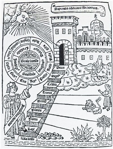 This drawing is from "Ramon Lull's Ladder of Ascent and Descent of the Mind, first printed in 1305.