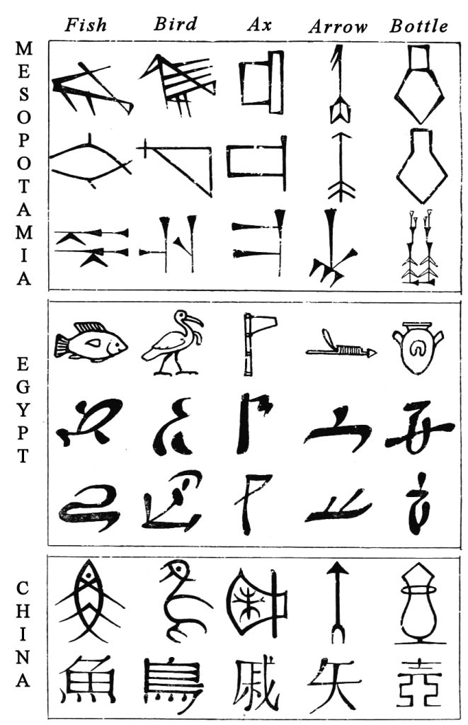 black and white pictogram from simple pictures to abstract characters starting with Mesopotamia, Egypt, and then China.