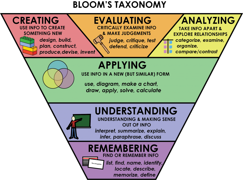 A model of Bloom's Taxonomy in the shape of an inverted pyramid with Remembering at the base, Understanding above that, and Applying above Understanding. Creating, Evaluating, and Analyzing appear in sections across the highest tier to indicate similar levels of cognitive complexity.