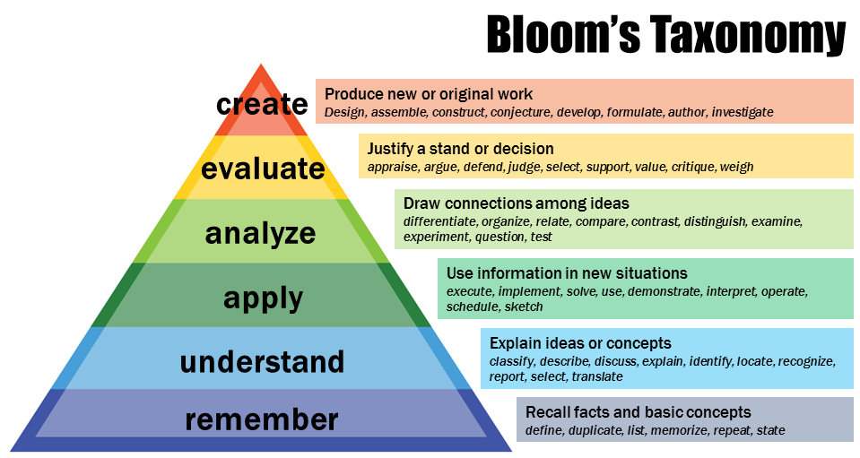 Bloom's revised taxonomy in pyramid form, with "remember" as the base and "create" as the pinnacle. Beside each level of the pyramid is a brief explanation of the concept and some sample verbs, which I will explain further in this section.