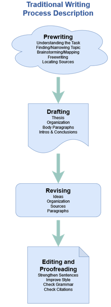 A traditional description of the writing process moving from prewriting (with activities like identifying a topic, brainstorming, and locating sources) to drafting (developing a thesis and writing paragraphs) to revising (rethinking ideas) to editing and proofreading. These stages appear in a vertical list with one-way arrows indicating movement from one to stage to the next.