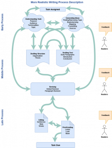 Thinking about Writing Process – Reading and Writing Successfully in ...