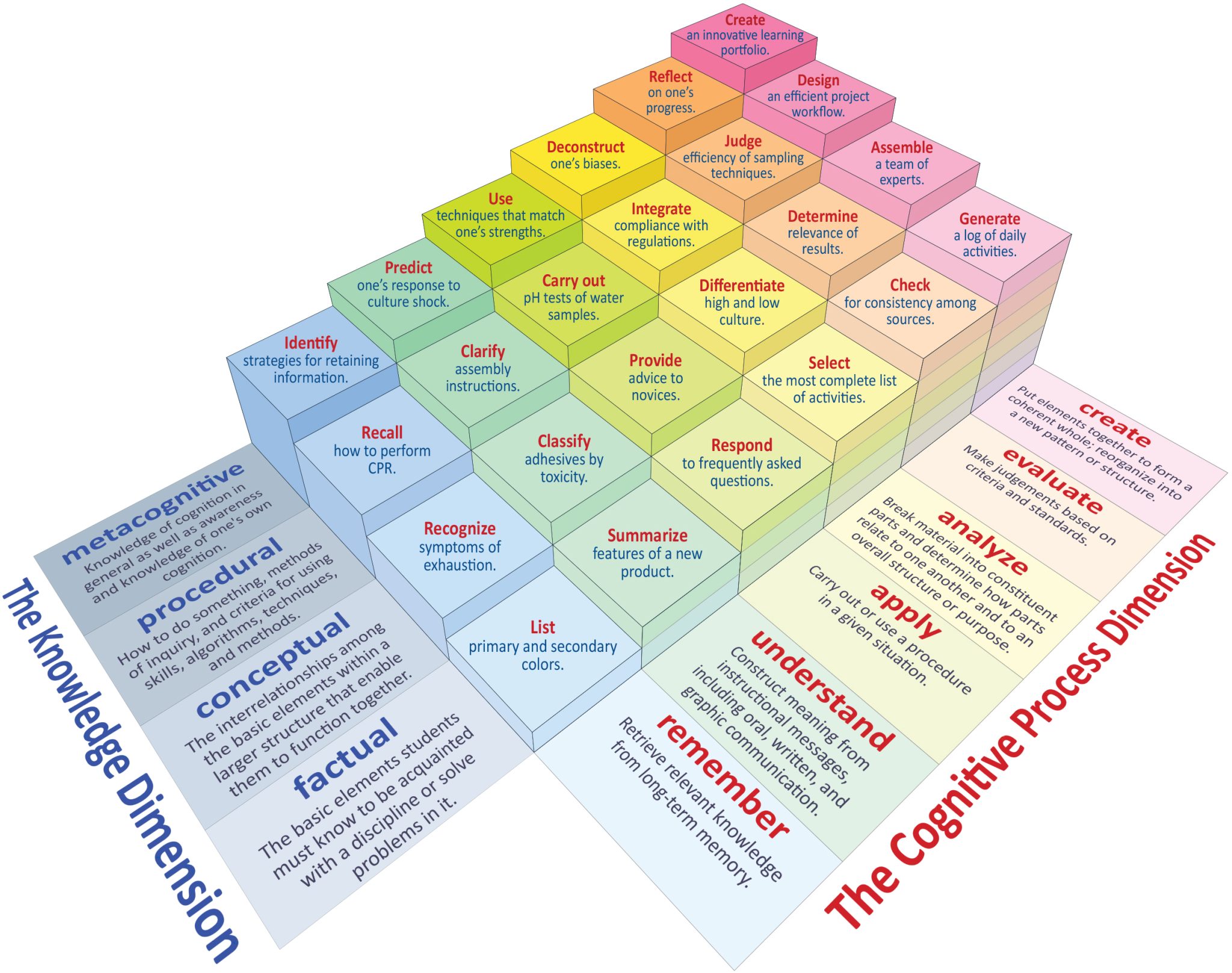 Understanding Bloom’s Taxonomy – Reading and Writing Successfully in ...