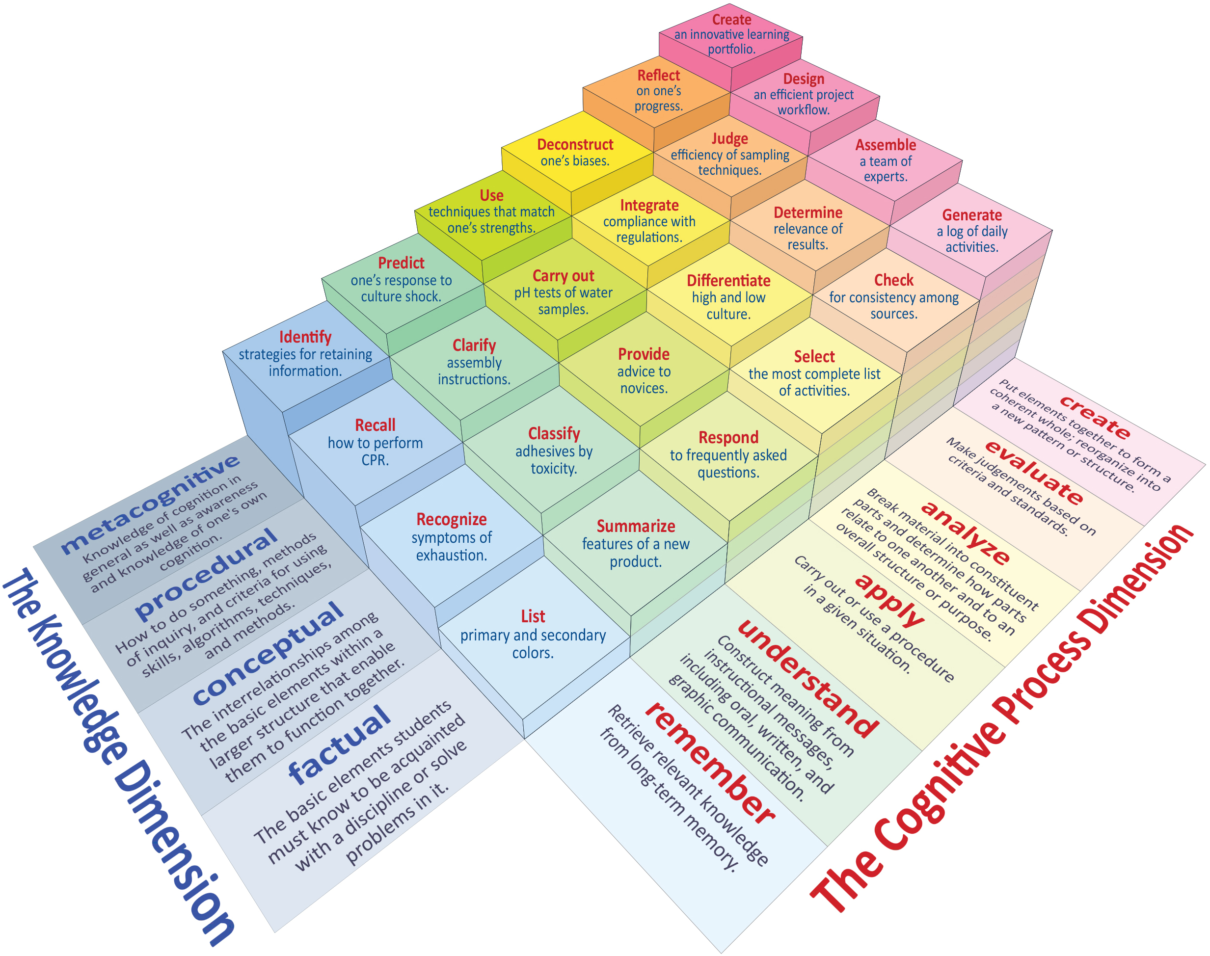 A three-dimensional grid of the model with the four areas of the knowledge dimension on the y-axis and the six areas of the cognitive process dimension on the x-axis. The model includes examples of the kinds of tasks for each intersection in the grid. The model also increases the height of each grid section as it moves out from the intersection of factual knowledge and remembering to the highest point at the intersection of metacognitive knowledge and creating.