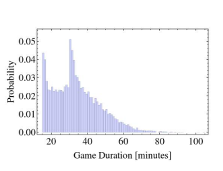 Figure 4. Distribution of games duration