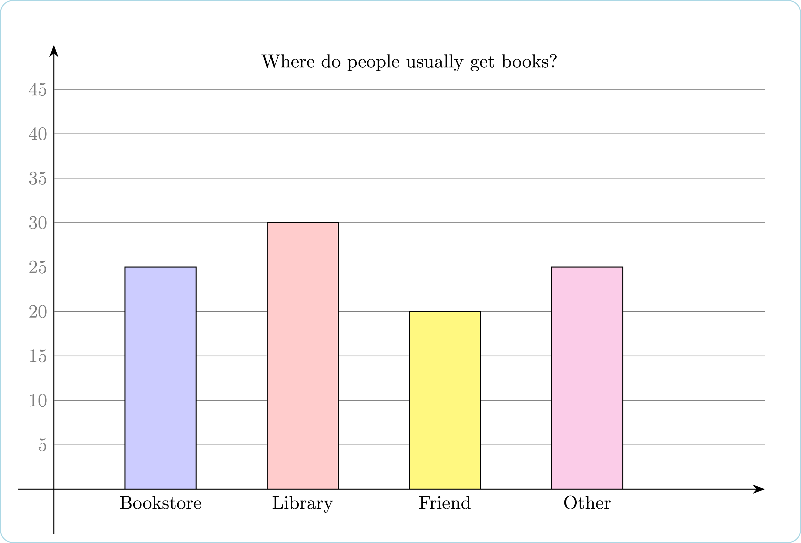 A bar graph titled Where do people usually get books shows 4 bars. The first bar, labelled Bookstore, has height 25. The second bar, labelled Library, has height 30. The third bar is labelled Friends with height 20 and the last, labelled Other, has height 25.