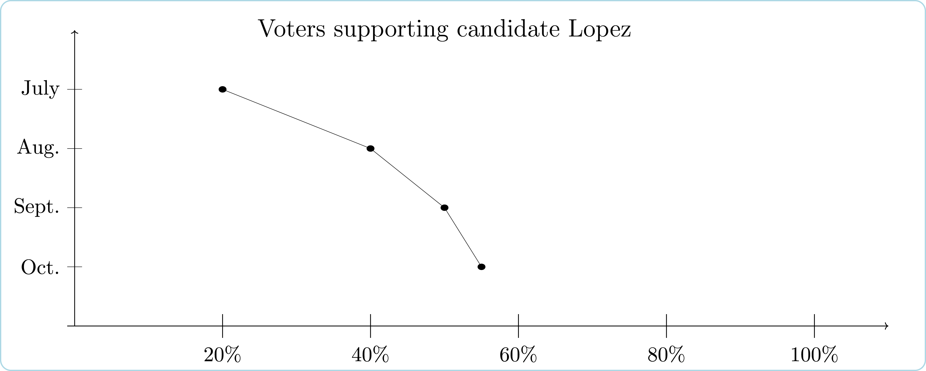 Line chart of the data in the above table. The vertical axis has four equally spaced tick marks. From lowest to highest, they are labeled October, September, August, July. The horizontal axis goes from 0% to 100%. The first point is at 20% at height July. The second point is at 40% at height August. The third point is at 50% at height September. The fourth point is at 55% at height October.