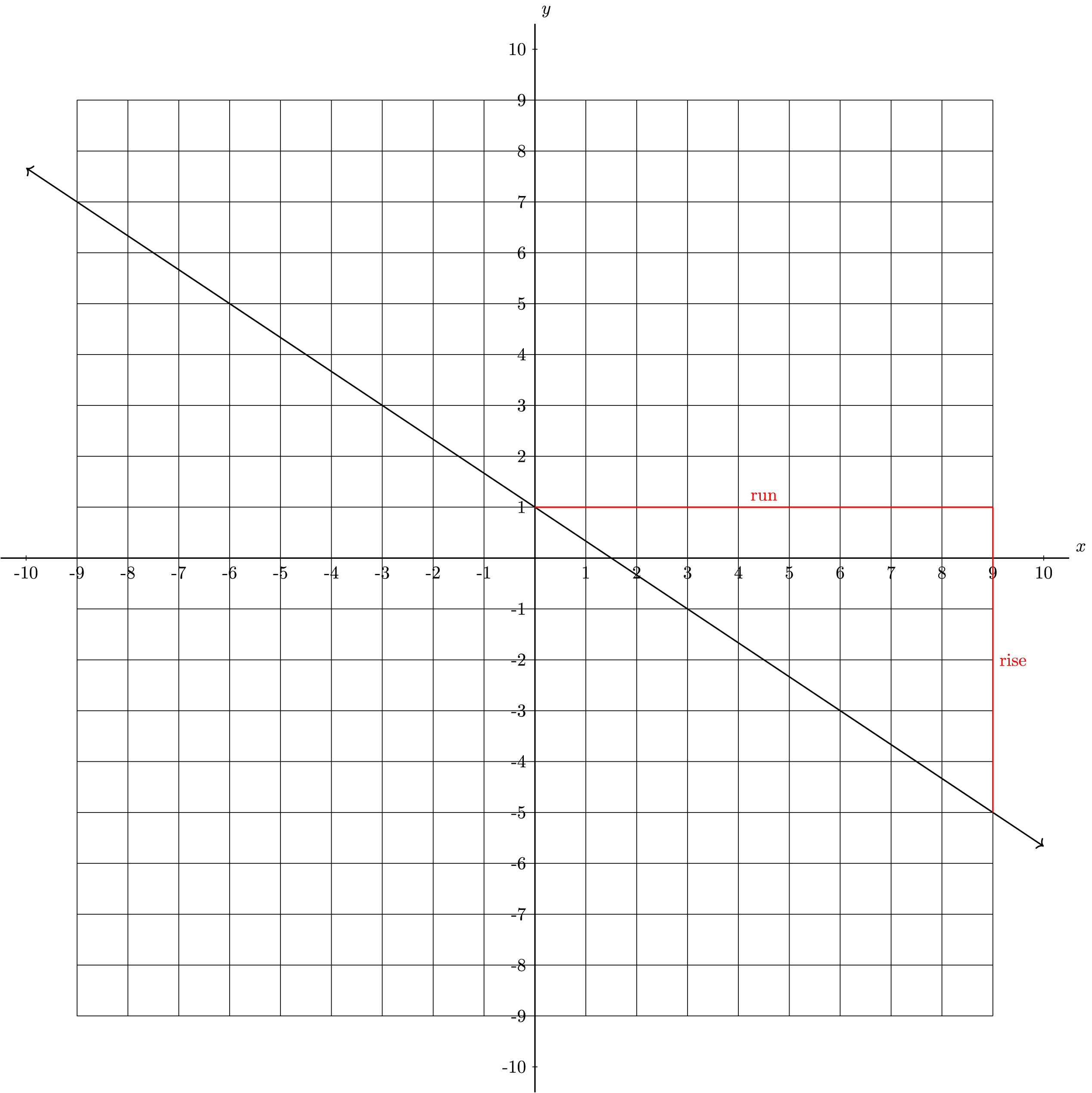 A line with a y-intercept of 1. Another point on the line is (9,-5). In addition, a horizontal line is drawn from (9,-5) to (9,1) and then a vertical line is drawn from (9,1) to (0,1)