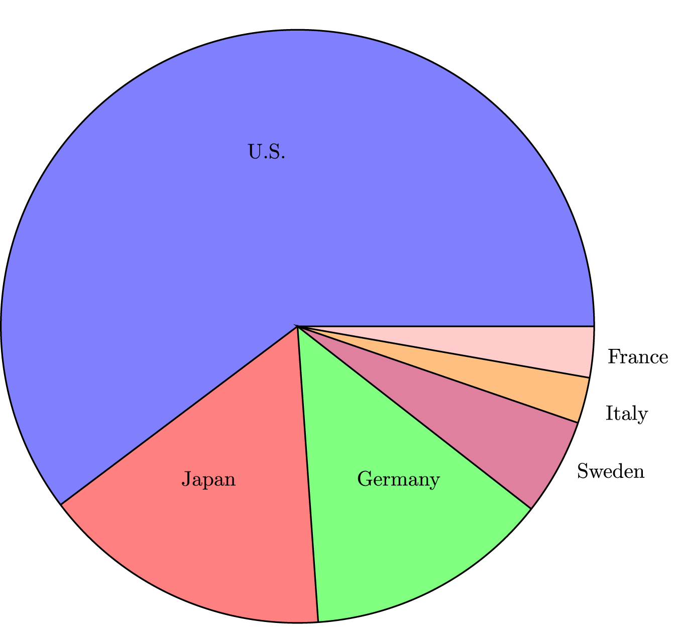 Pie chart of the number of cars tested per country. The U.S. is about 60% of the chart, Japan and Germany are about 15% of the chart each, followed by Sweden, Italy and France.