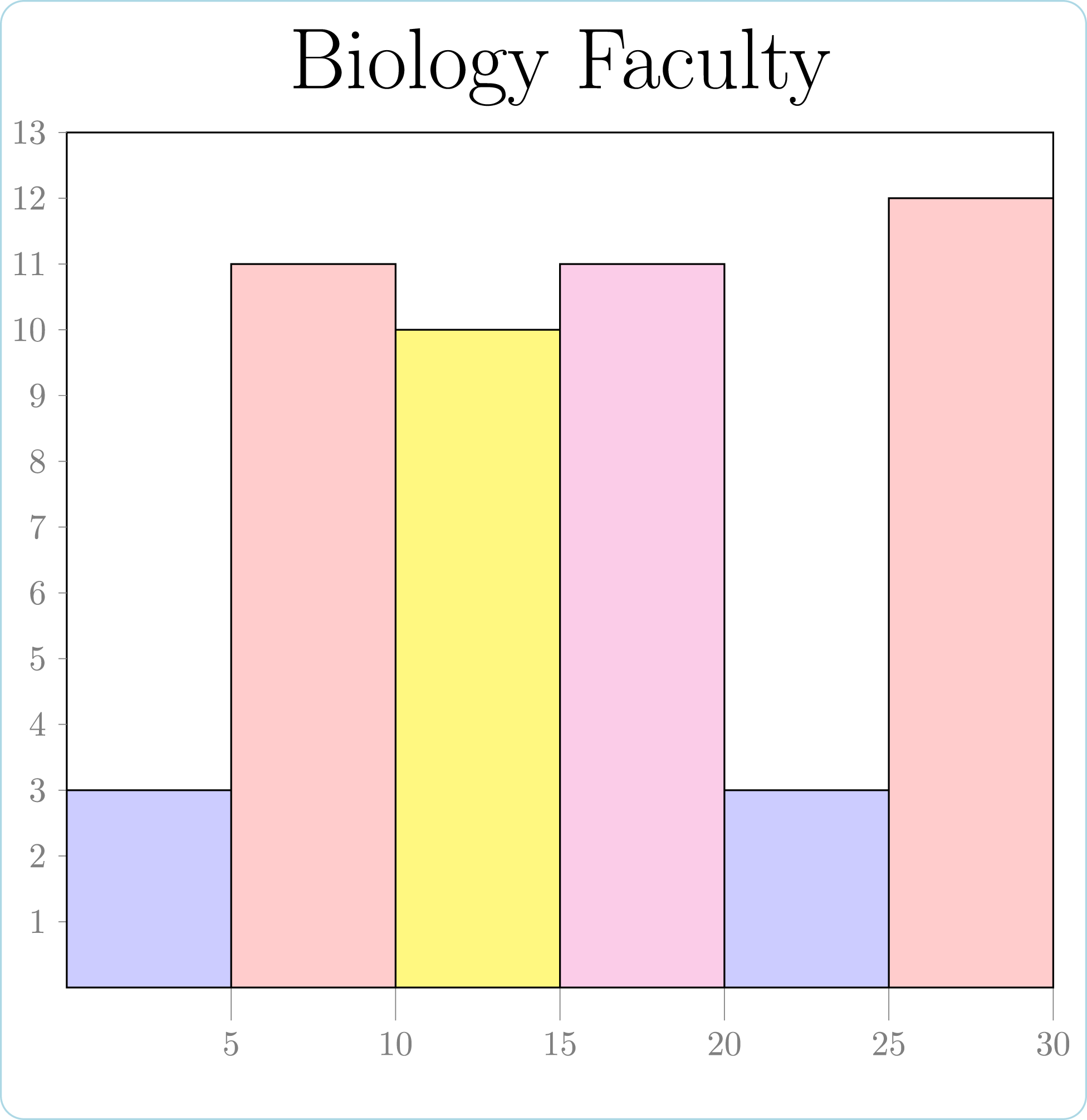 A bar graph with number of years on the vertical axis and years of service on the horizontal axis. The bar between 0 and 5 has height 3. The bar between 5 and 10 has height 11. The bar between 10 and 15 has height 10. The bar between 15 and 20 has height 11. The bar between 20 and 25 has height 3. The bar between 25 and 30 has height 12.