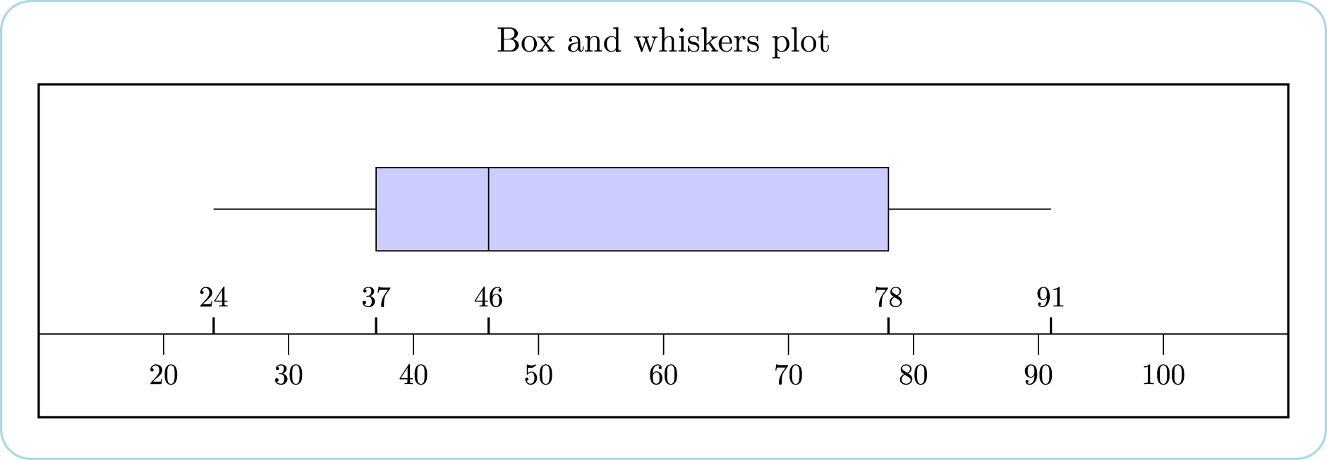 Box and whiskers plot. The left whisker is from 24 to 37. The box is between 37 and 78. The middle line is at 46 and the right whisker runs from 78 to 91