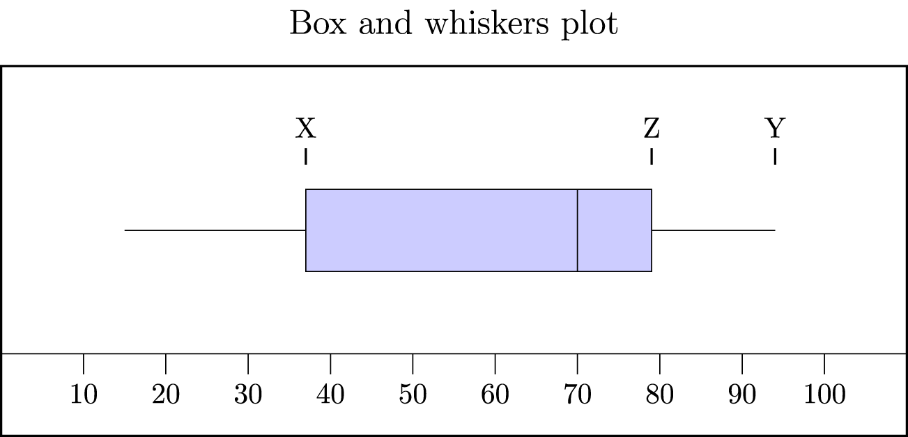 Box and whiskers plot. The left whisker is from 15 to 37. The box is between 37 and 79. The middle line is at 70 and the right whisker runs from 79 to 94