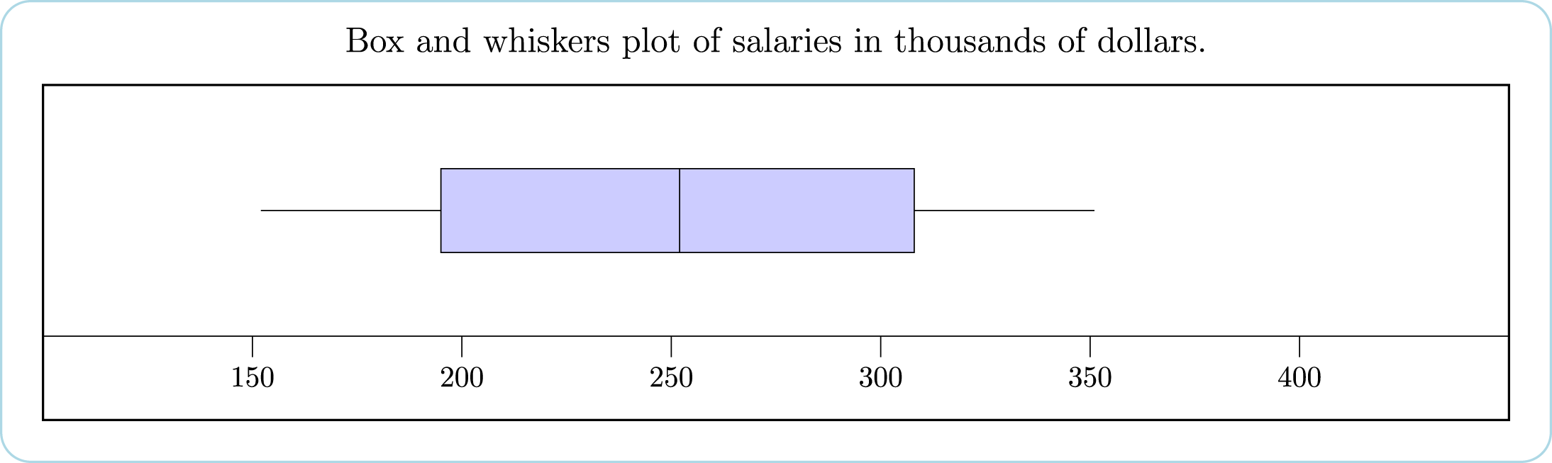 Box and whiskers plot for salaries listed in thousands of dollars. The left whisker is from 152 to 195. The box is between 195 and 308. The middle line is at 252 and the right whisker runs from 308 to 351