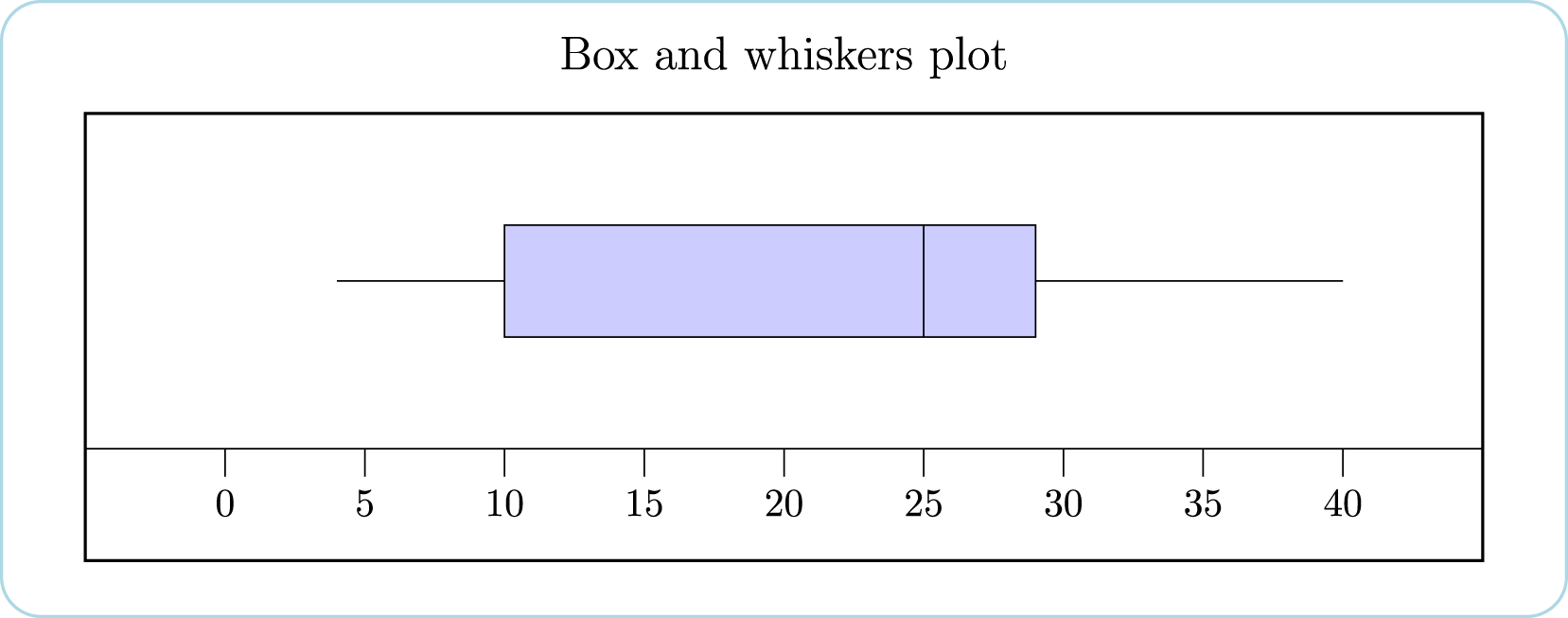 Box and whiskers plot. The left whisker is from 4 to 10. The box is between 10 and 29. The middle line is at 25 and the right whisker runs from 29 to 40