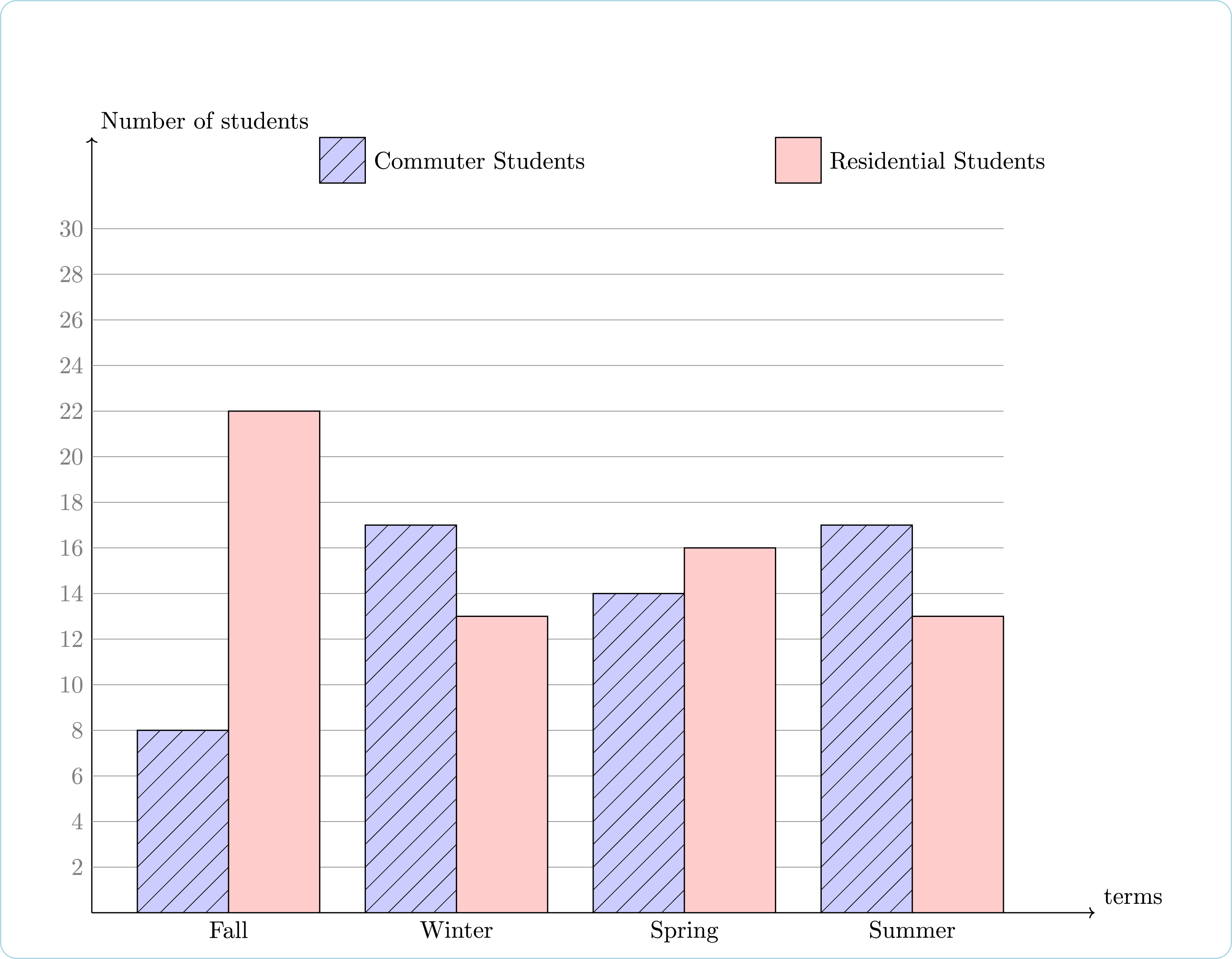 This graph is a double bar graph that compares commuter students (in purple with crosshatching) with residential students (in pink) in a certain class. The terms (Fall, Winter, Spring, Summer) are on the horizontal axis and the number of students are on the vertical axis. In Fall Term, this class had 8 commuter students and 22 residential students.In Winter Term, this class had 17 commuter students and 13 residential students.In Spring Term, this class had 14 commuter students and 16 residential students.In Summer Term, this class had 17 commuter students and 13 residential students.