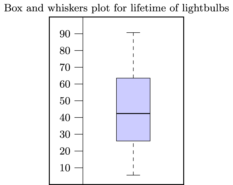 Box and whiskers plot for lifetime of lightbulbs. The plot runs vertically. The bottom whisker is from 5.6 to 26.0. The box is between 26.0 and 63.5. The middle line is at 42.4 and the top whisker runs from 63.5 to 90.7