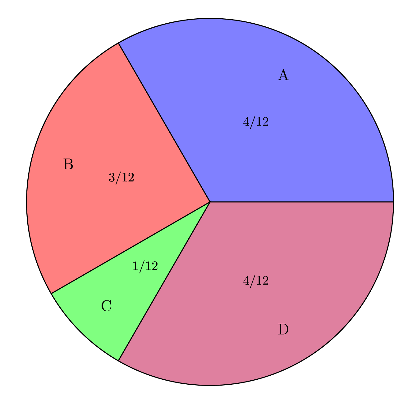 Pie chart for the spinner game. The wedge of A is 4/12 of the chart. The wedge of B is 3/12 of the chart. The wedge of C is 1/12 of the chart. The wedge of D is 4/12 of the chart.