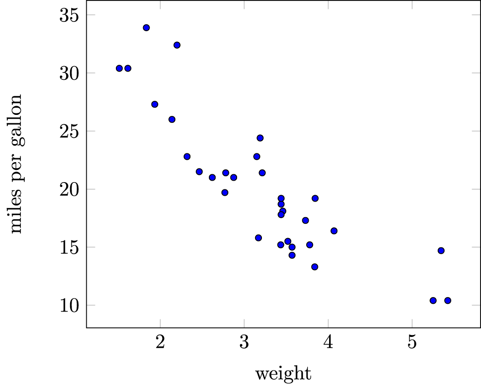 The graph is a scatterplot with weight on the horizontal axis and mpg on the vertical axis. The weights range from around 2 to around 4.5, and the mpgs range from around 15 to around 38. The points start in the upper lefthand corner of the graph and show a loose linear trend downward to the right.