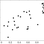 The scatterplot shows a weak linear trend starting in the lower lefthand corner and moving upward to the right.