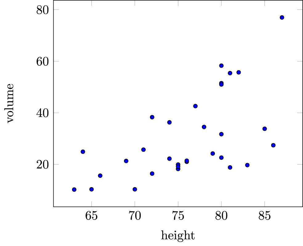 The graph is a scatterplot with height on the horizontal axis and volume on the vertical axis. The point with the smallest height is at (63, 10), and the point with the largest height is at (87, 80). Most points fall between these two points and show a loose linear trend that moves upward to the right. There is one outlying point at (65, 70).
