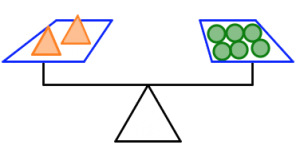 Balance scale with 2 triangles on the left side versus 6 circles on the right.