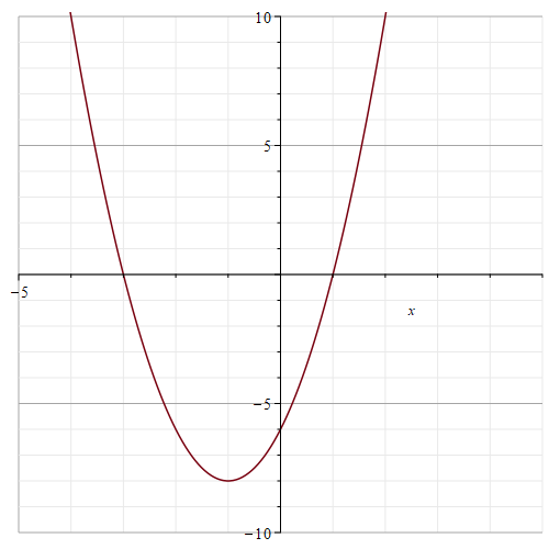 Parabola graph