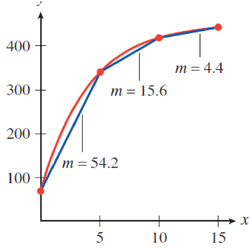 The graph plots and connects the points in the table starting at (0,70) and increasing slowly, curving downward and leveling off, ending at (15,441). It also shows red lines connecting the following pairs of points on the curve and labels each line segment with its slope in order to illustrate how the slopes decrease: (0,70) and (5,341) (5,341) and (10,419) (10,419) and (15,441)