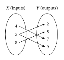 X input 4 and Y output 7 X input 5 and Y output 2 X input 5 and Y output 9 X input 8 and Y output 5