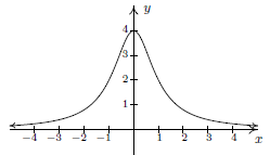 The graph looks like a hill with peak at (0,4). As x-values get larger in magnitude, that is, large positive or negative values, the graph gets closer to the x-axis.