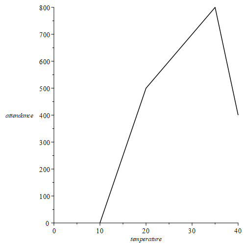 Graph with temperature on the horizontal axis and attendance on the vertical axis. Points at (10,0), (20,500), (35,800), (40,400) with adjacent points connected by a straight line. In particular the following points are connected by line segments: (10,0) and (20,500), (20,500) and (35,800) (35,800) and (40,400)