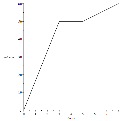 Graph with minutes on the horizontal axis and miles per hour on the vertical axis. Points at (0,0), (1,30), (2,30), (4,0), (4.5,0), (5,30), (6,30), (6,60), (10,60), (12,0) with adjacent points connected by a straight line. In particular the following points are connected by line segments: (0,0) and (1,30) (1,30) and (2,30) (2,30) and (4,0) (4,0) and (4.5,0) (4.5,0) and (5,30) (5,30) and (6,30) (6,30) and (6,60) (6,60) and (10,60) (10,60) and (12,0)