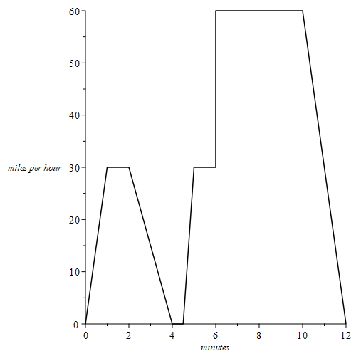 Graph with minutes on the horizontal axis and miles per hour on the vertical axis. Points at (0,0), (1,30), (2,30), (4,0), (4.5,0), (5,30), (6,30), (6,60), (10,60), (12,0) with adjacent points connected by a straight line. In particular the following points are connected by line segments: (0,0) and (1,30) (1,30) and (2,30) (2,30) and (4,0) (4,0) and (4.5,0) (4.5,0) and (5,30) (5,30) and (6,30) (6,30) and (6,60) (6,60) and (10,60) (10,60) and (12,0)