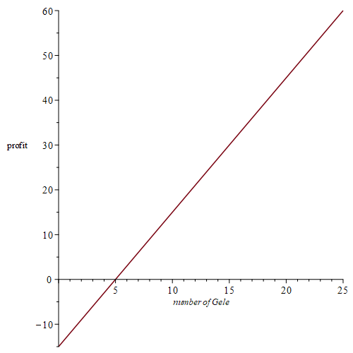 Graph with number of Gele on the horizontal axis and profit on the vertical axis. A straight line through the points (0,-15) and (5,0).