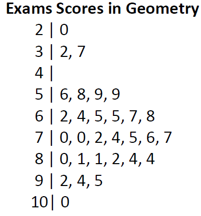 Exams Scores in Geometry 2 = 0 3 = 2,7 4 = None 5 = 6,8,9,9 6 = 2,4,5,5,7,8 7 = 0,0,2,4,5,6,7 8 = 0,1,1,2,4,4 9 = 2,4,5 10 = 0